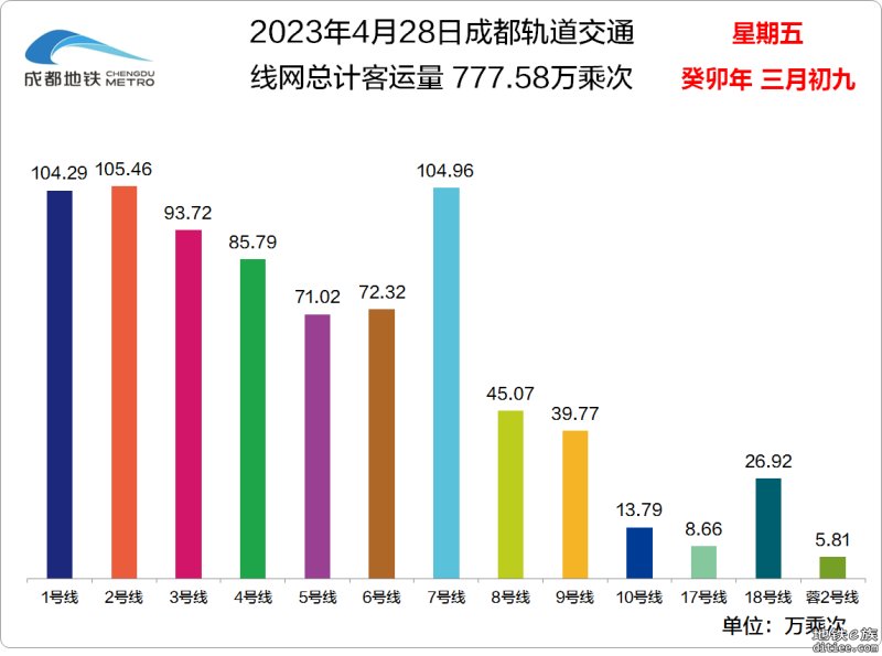 4月28日地铁客流量突破今年历史纪录