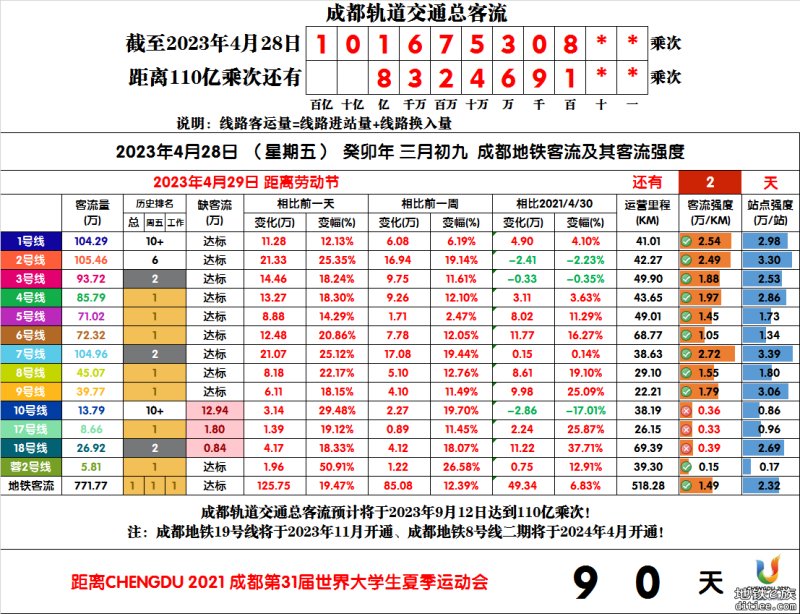 4月28日地铁客流量突破今年历史纪录