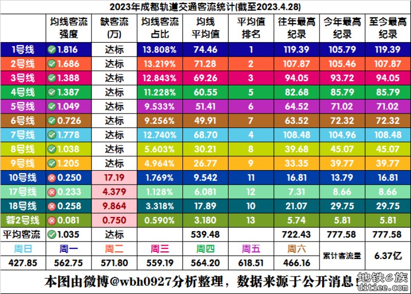 4月28日地铁客流量突破今年历史纪录