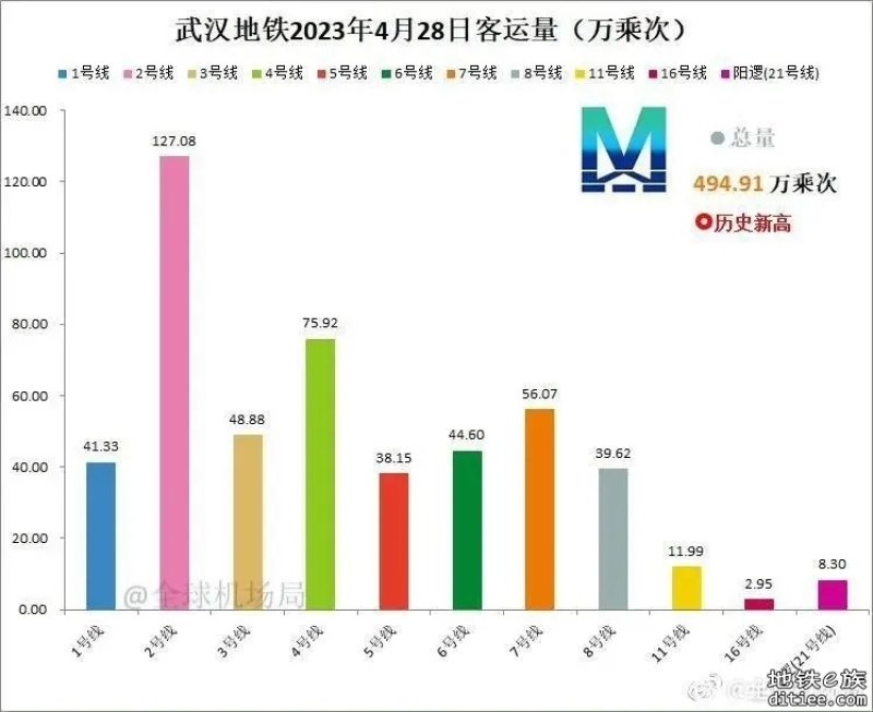 武汉地铁客流记录