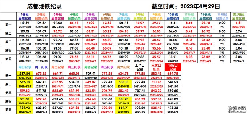 4月29日地铁客流量突破休息日历史纪录