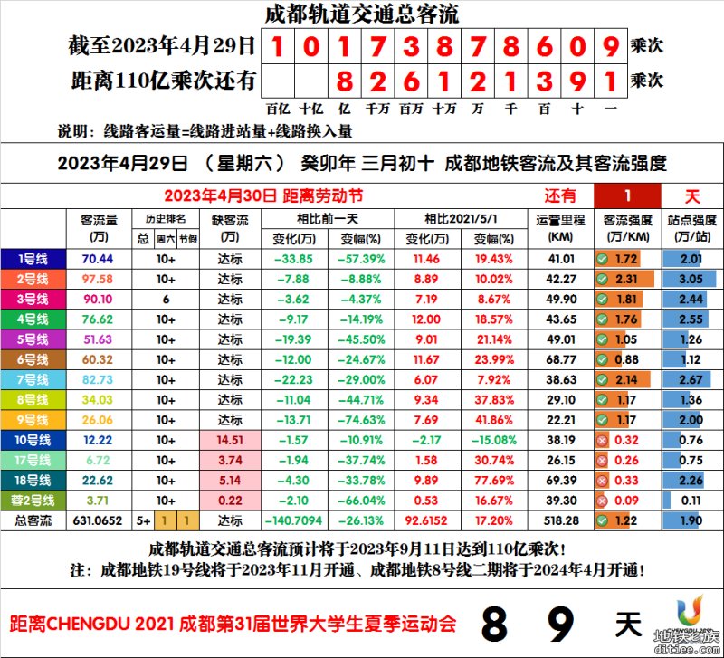 4月29日地铁客流量突破休息日历史纪录