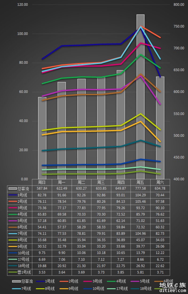 4月29日地铁客流量突破休息日历史纪录