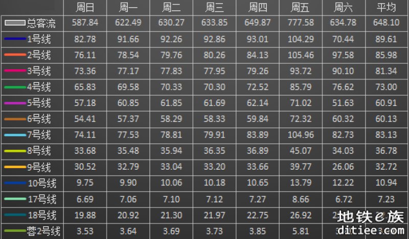 4月29日地铁客流量突破休息日历史纪录