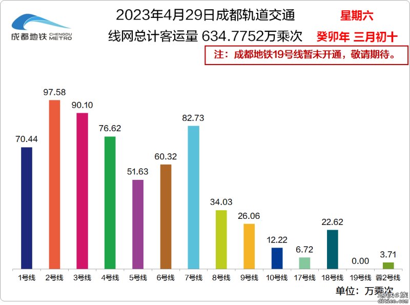 4月29日地铁客流量突破休息日历史纪录