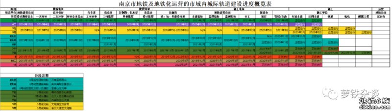 南京地铁2023年4月建设进度小结