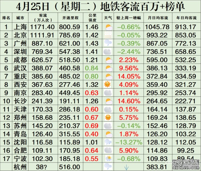 南京以两倍多的里程搞的和长沙差不多的客流？？