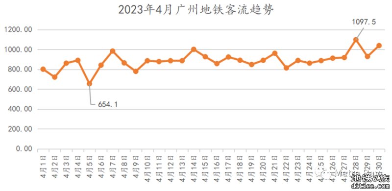 客流观察 | 广州地铁2023年4月客流月报