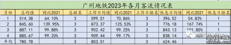 客流观察 | 广州地铁2023年4月客流月报