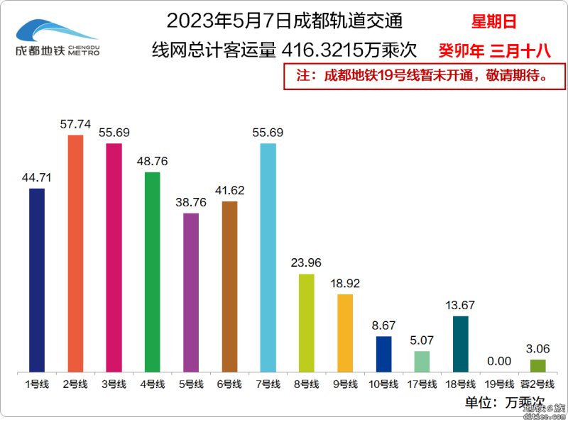 2023年成都地铁每日客流量