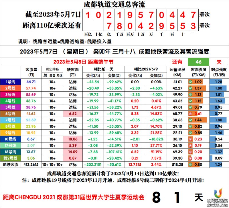 2023年成都地铁每日客流量