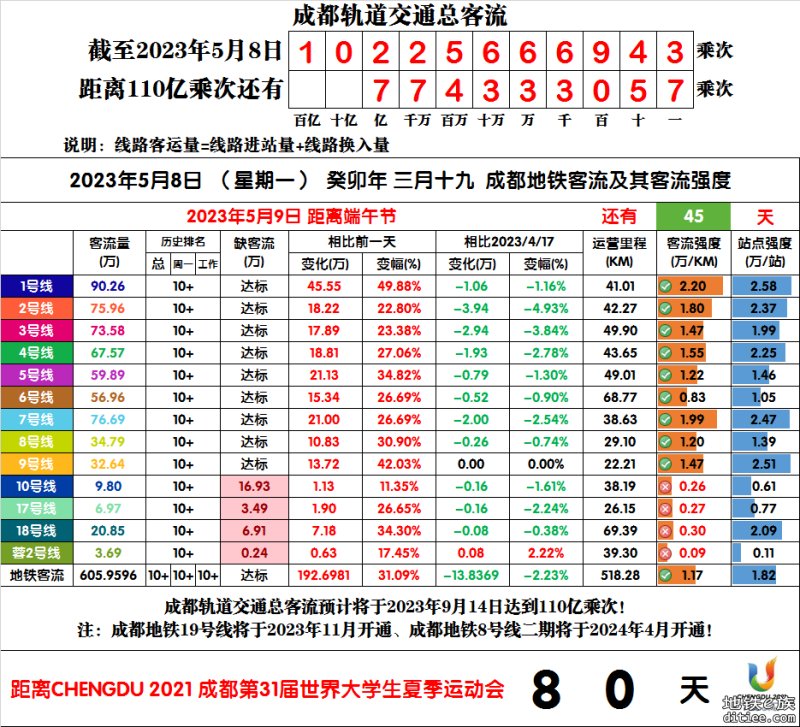 2023年成都地铁每日客流量