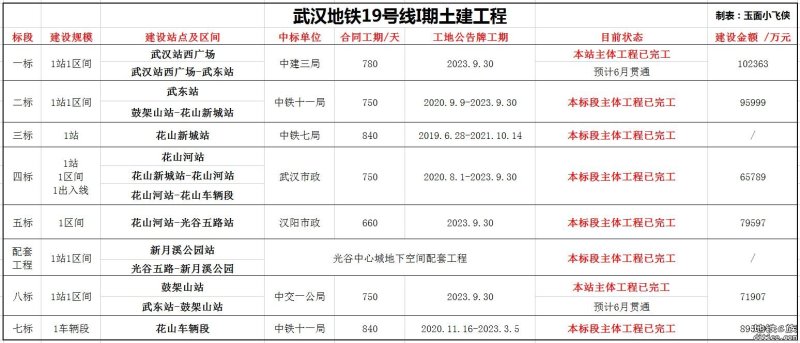 武汉地铁19号线风武区间右线贯通-附5月最新进度230510