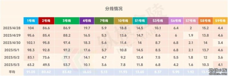 南京地铁2023年 “五一” 客流周报