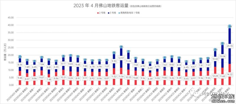 客流观察 | 佛山、东莞地铁2023年4月客流月报