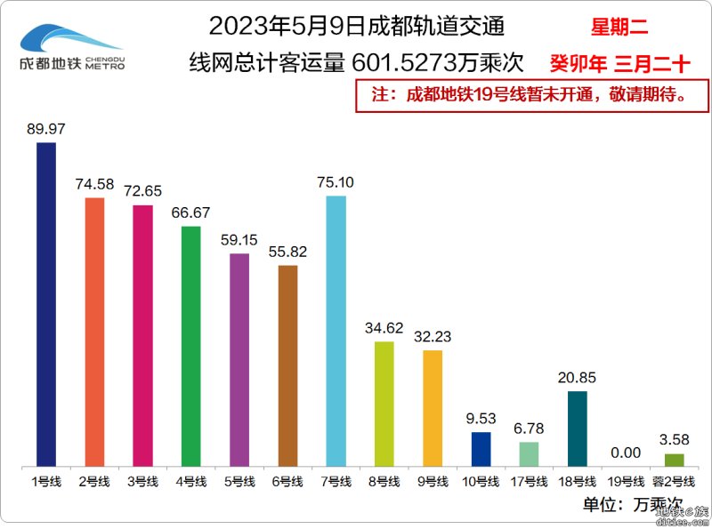 2023年成都地铁每日客流量