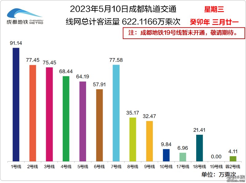 2023年成都地铁每日客流量