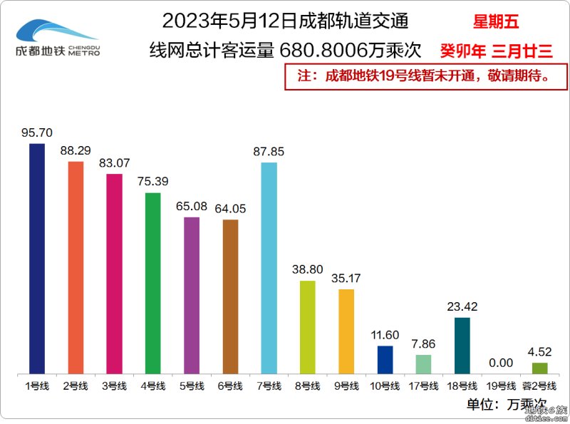 2023年成都地铁每日客流量