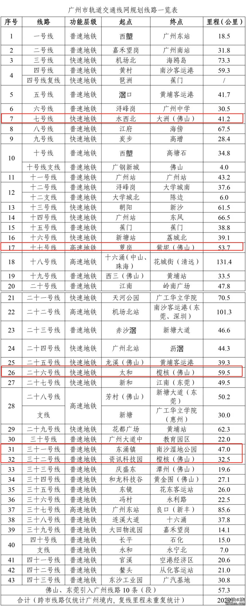 广州26线顺德段招标成功，德胜中心接入广州地铁