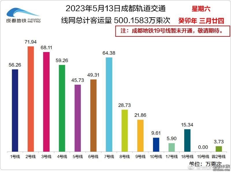 2023年成都地铁每日客流量