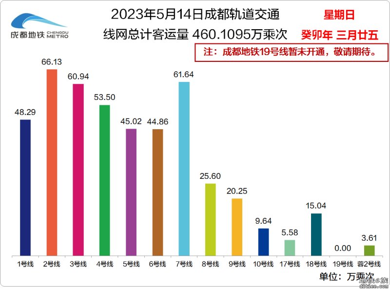 2023年成都地铁每日客流量