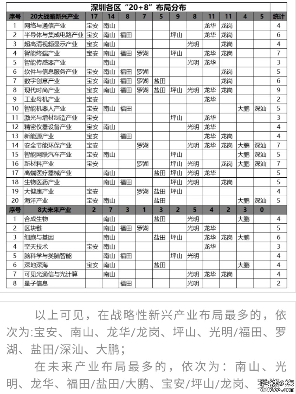 光明区和坪山区的轨道交通建设比较