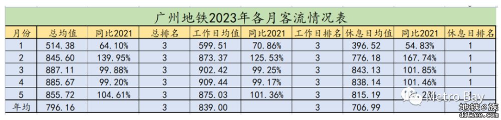 广州地铁2023年5月客流月报