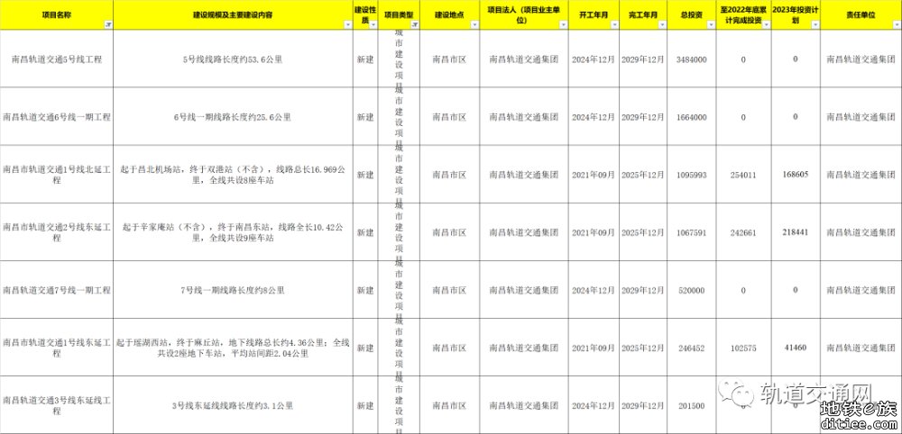 90.3公里！总投资586.95亿元！此城轨道交通三期建设规划新动向