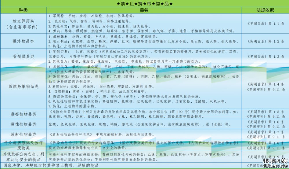 芜湖市轨道交通进站禁止、限制携带物品指南