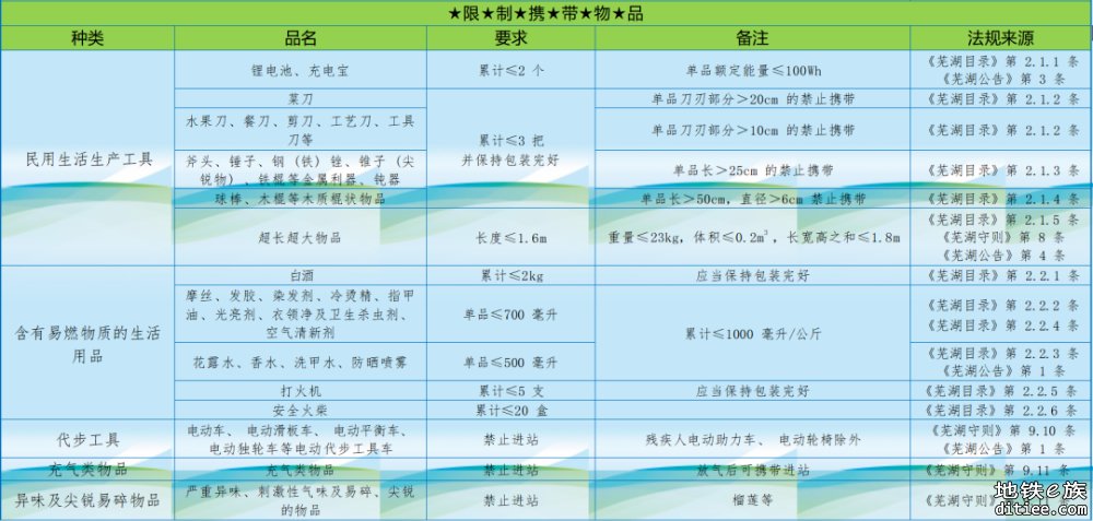 芜湖市轨道交通进站禁止、限制携带物品指南