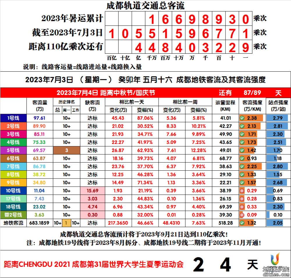 2023年成都地铁每日客流量