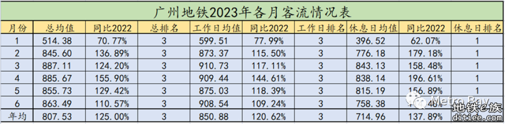 广州地铁2023年6月客流月报
