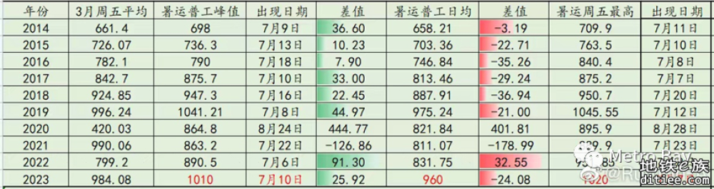 广州地铁2023年6月客流月报