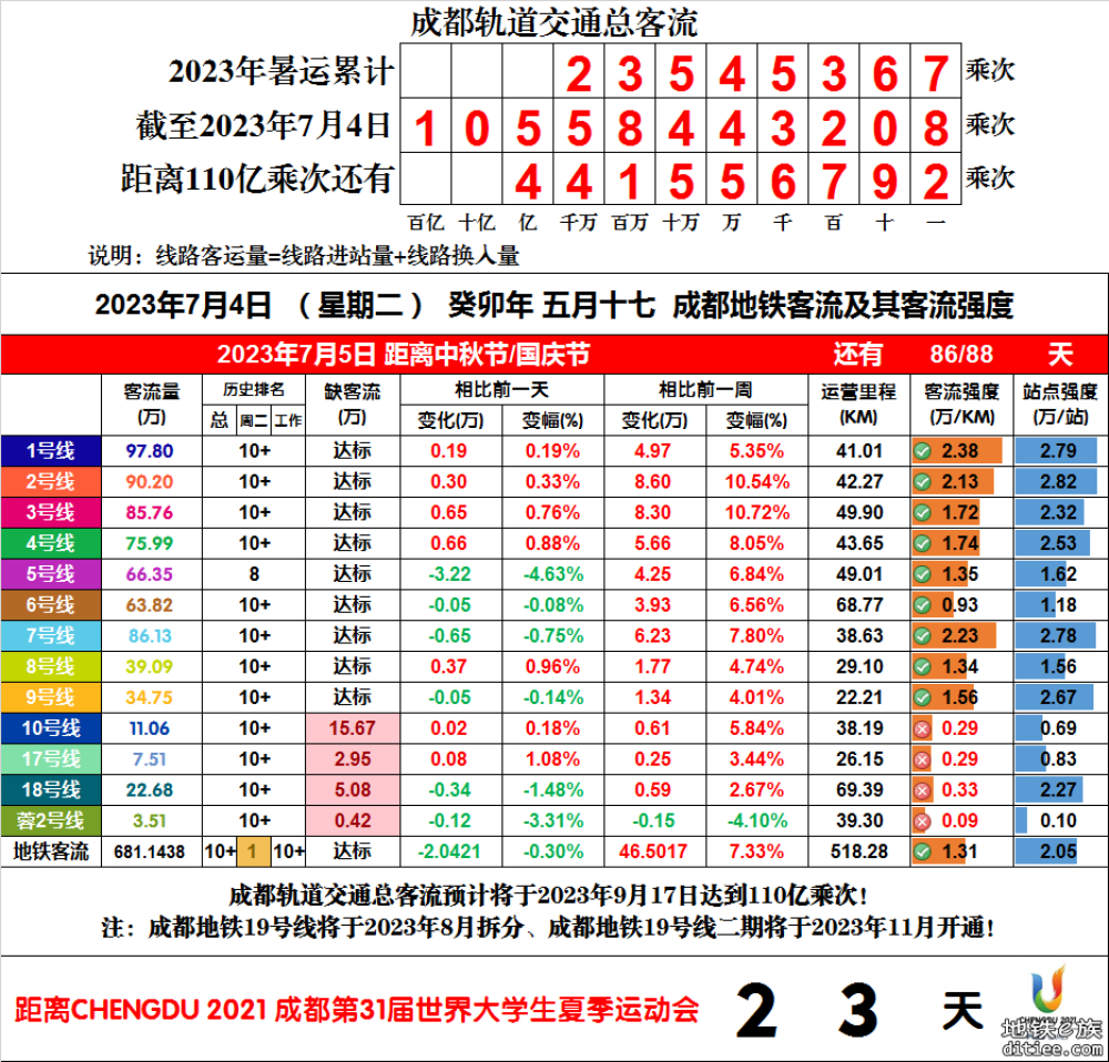 2023年成都地铁每日客流量