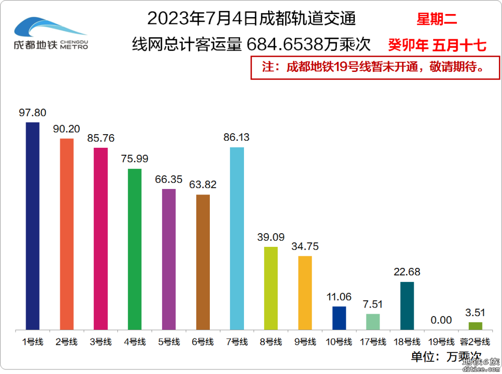 2023年成都地铁每日客流量