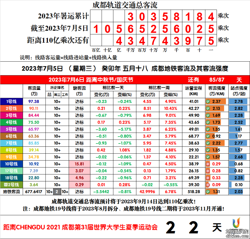 2023年成都地铁每日客流量