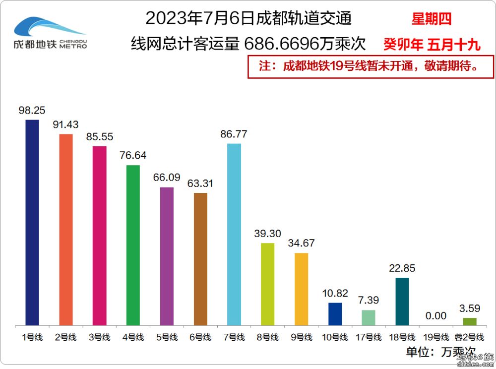 2023年成都地铁每日客流量