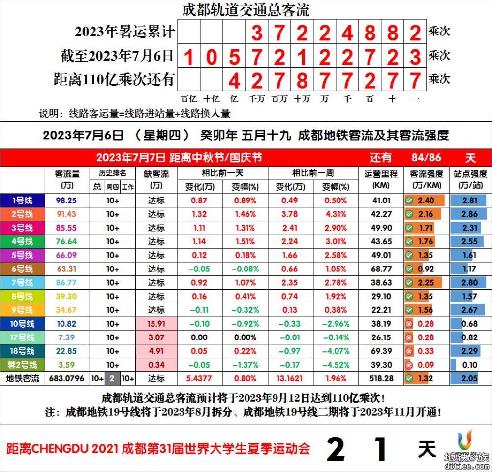 2023年成都地铁每日客流量