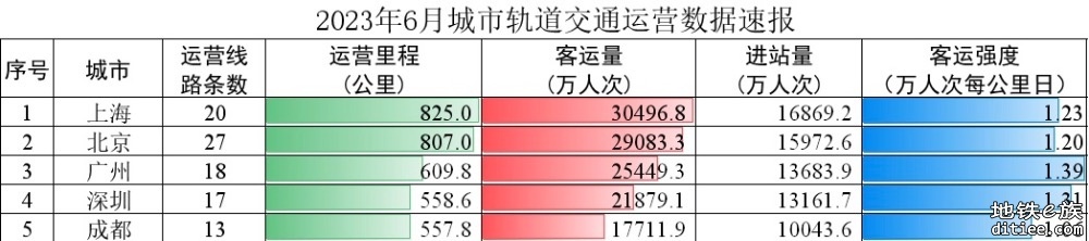 深圳和广州进站量差距缩小至日均17.4万
