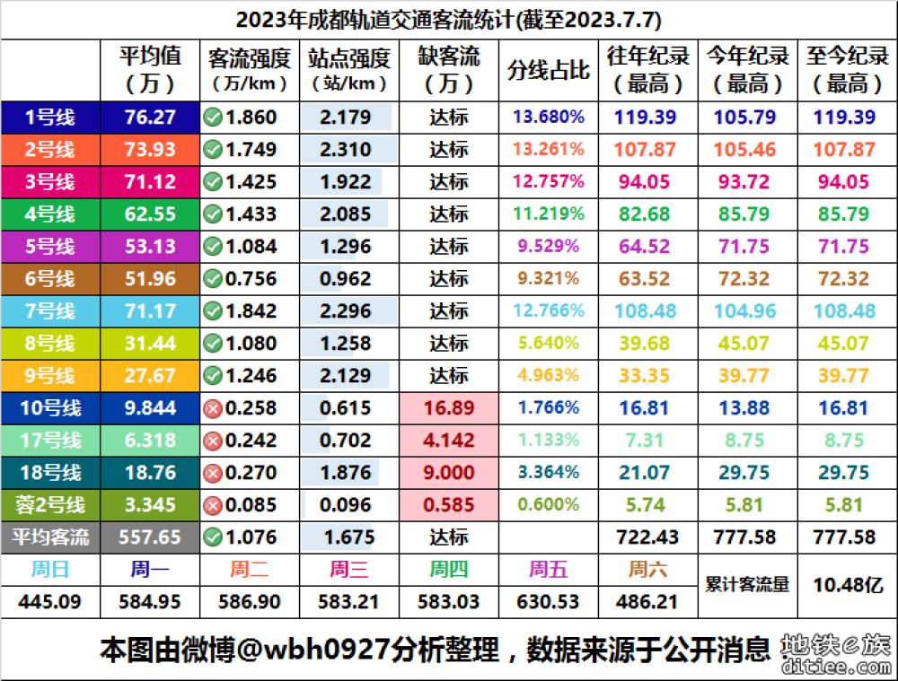 2023年成都地铁每日客流量