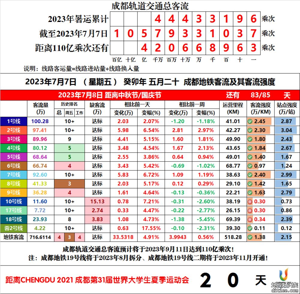 2023年成都地铁每日客流量