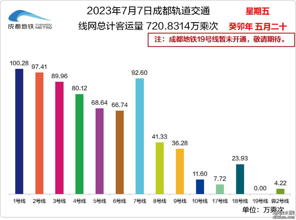 2023年成都地铁每日客流量