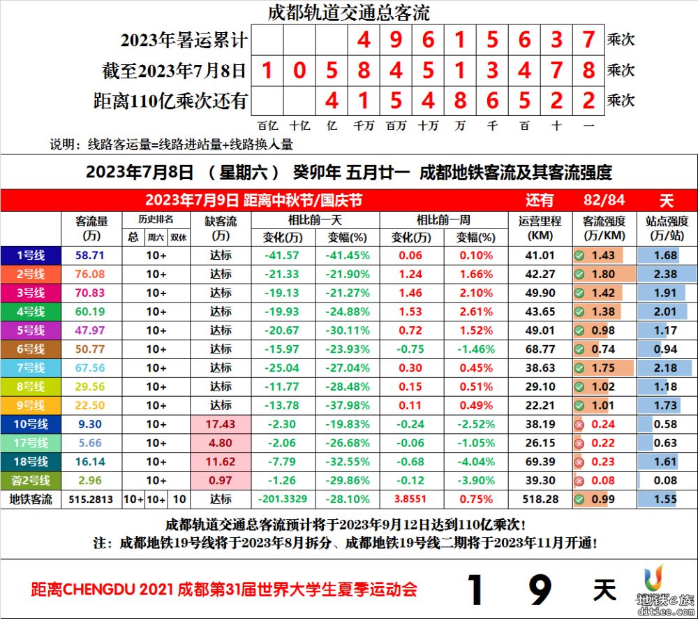 2023年成都地铁每日客流量