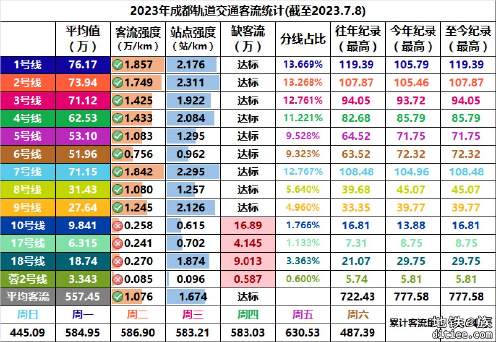 2023年成都地铁每日客流量