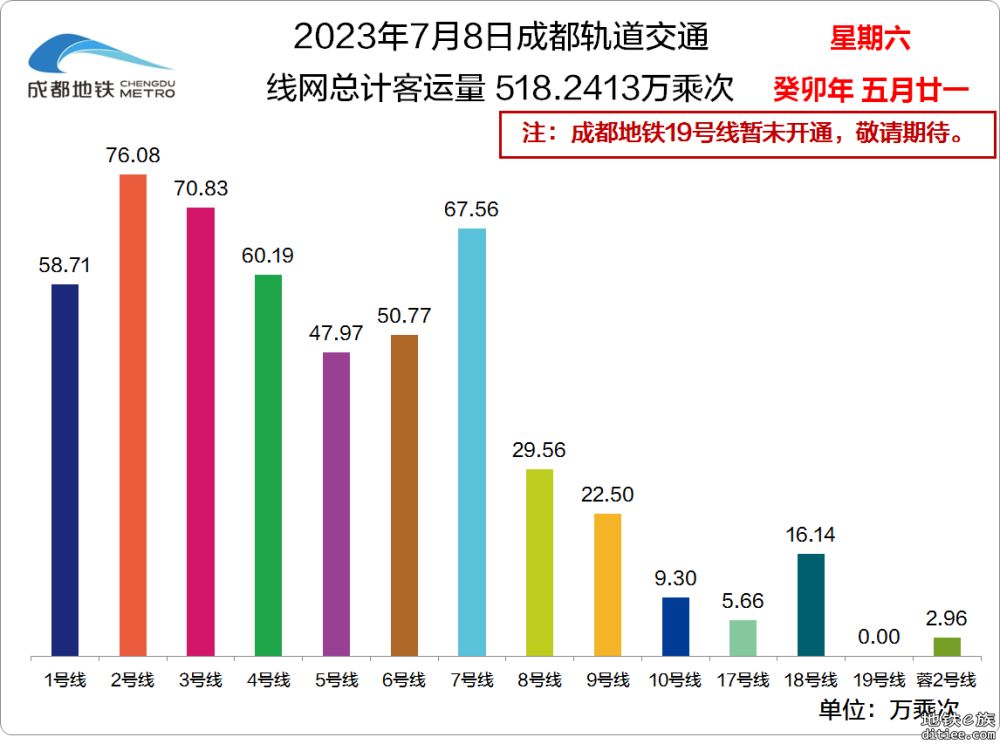 2023年成都地铁每日客流量