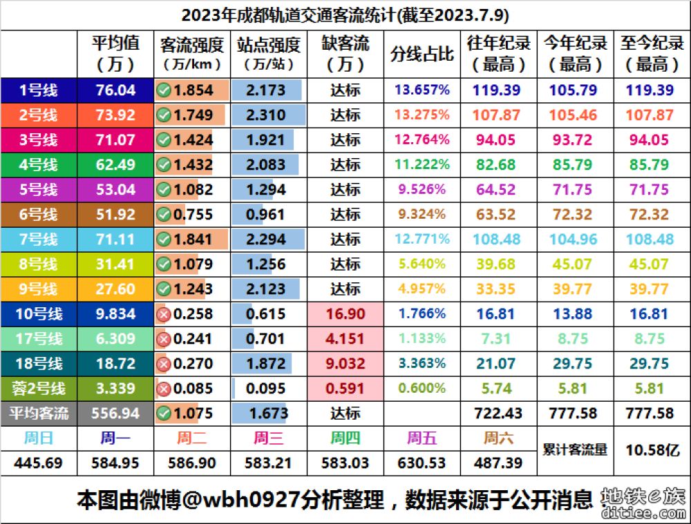 2023年成都地铁每日客流量