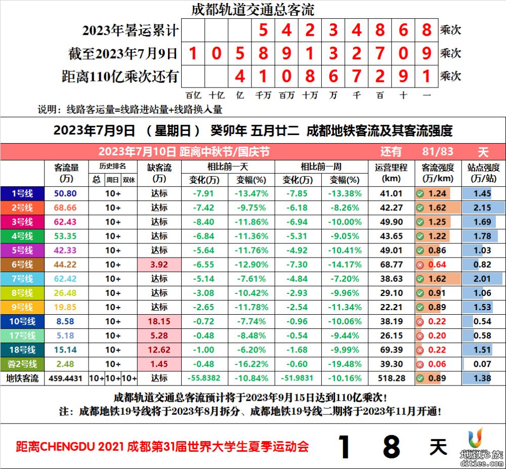 2023年成都地铁每日客流量