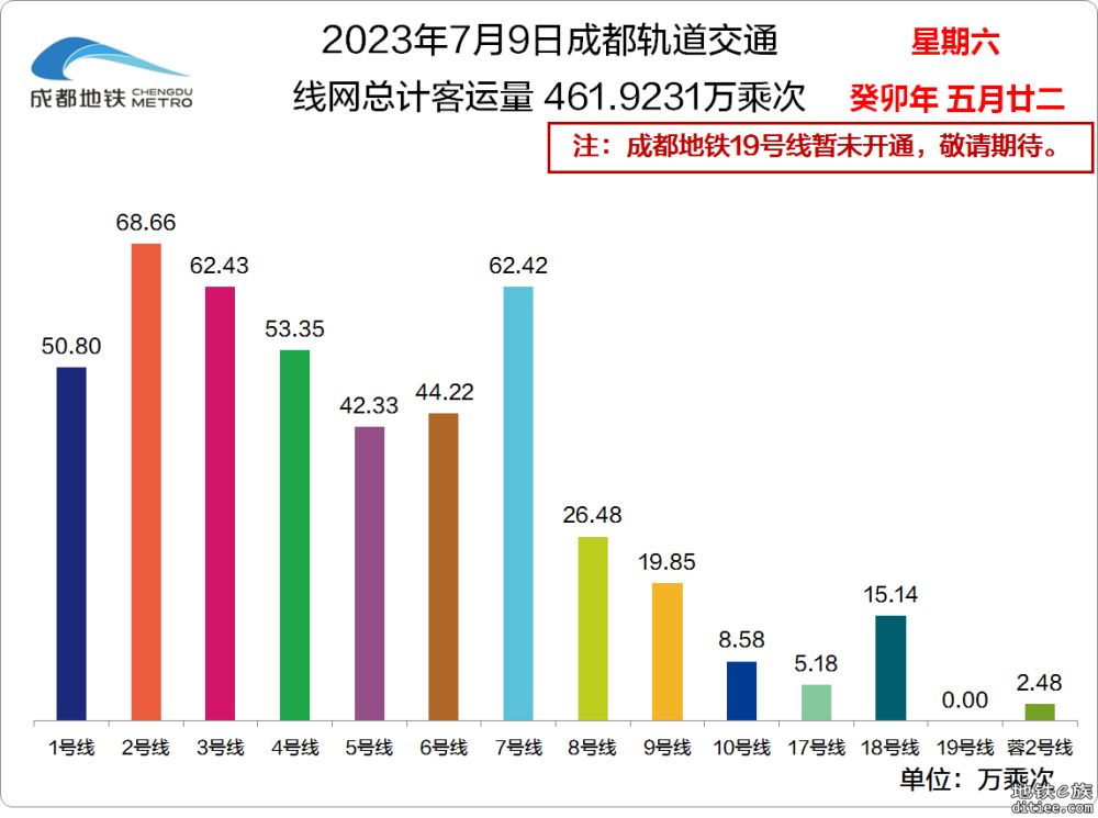 2023年成都地铁每日客流量