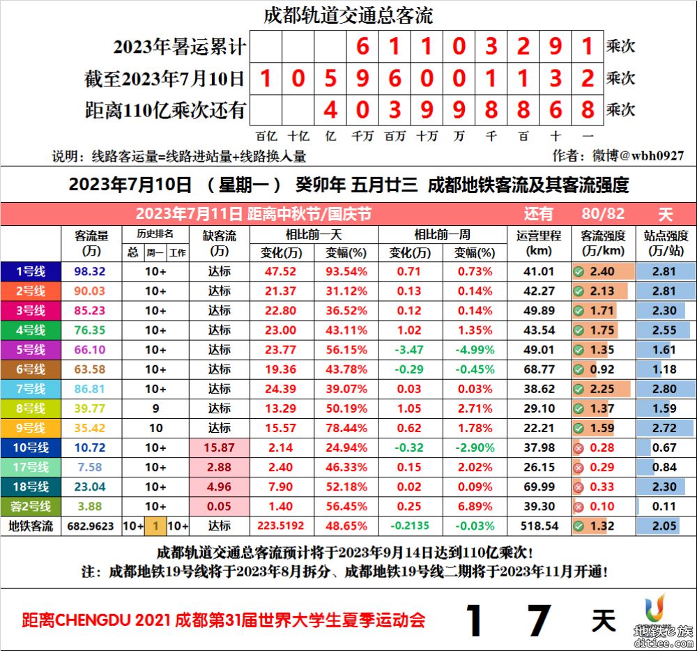 2023年成都地铁每日客流量