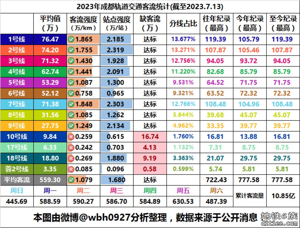 2023年成都地铁每日客流量